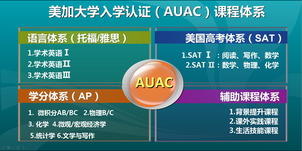 美加大学大学认证(AUAC)课程体系