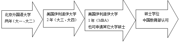 北京外国语大学&美国伊利诺伊大学硕连读实验班（2+3项目）