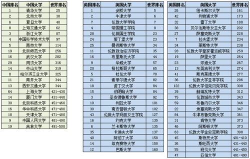 中国大学与英国大学世界排名对比