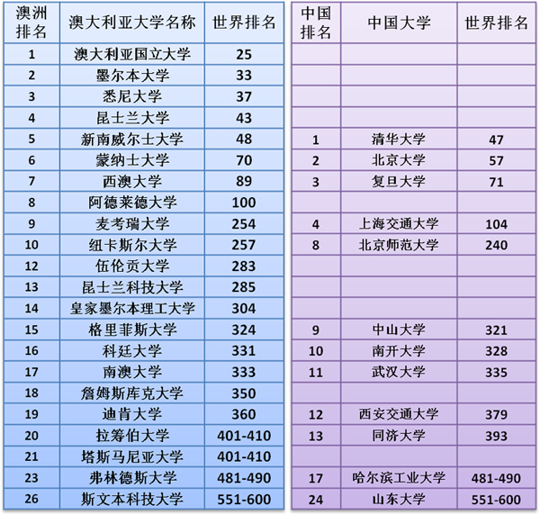 中国大学与澳洲大学世界排名对比